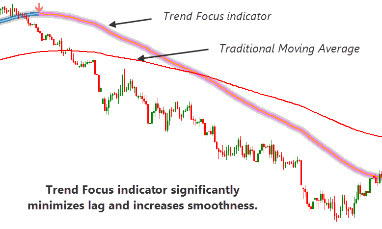 Forex trend indicator trend focus anspach financial